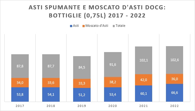 Vino, Consorzio Asti: 2022 chiude a 103 mln di bottiglie commercializzate